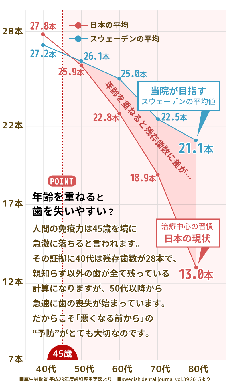 歯の残存数