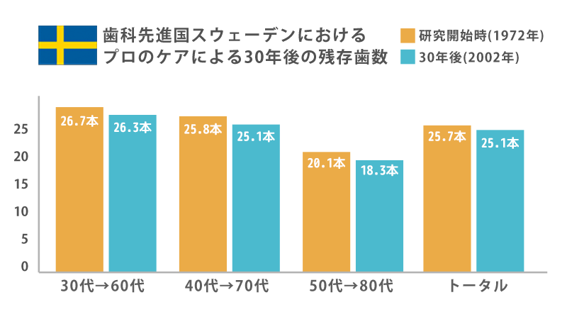 予防歯科